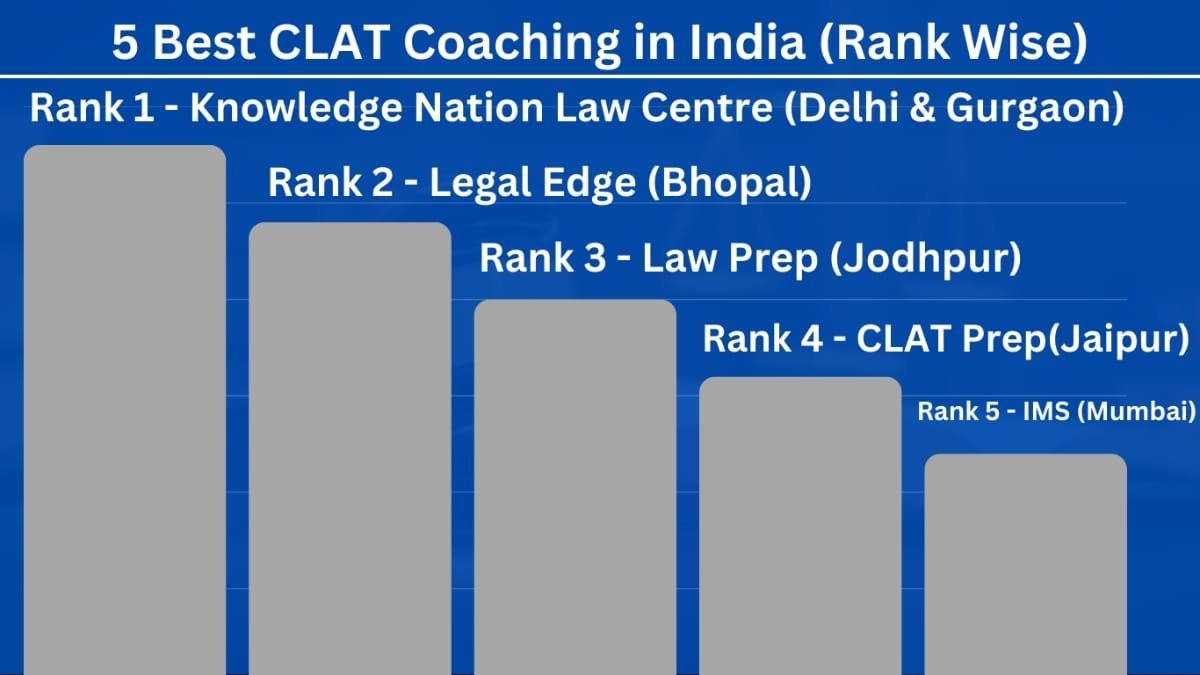 5 Best CLAT Coaching in India Rank wise, With Fees, Reviews, Contact