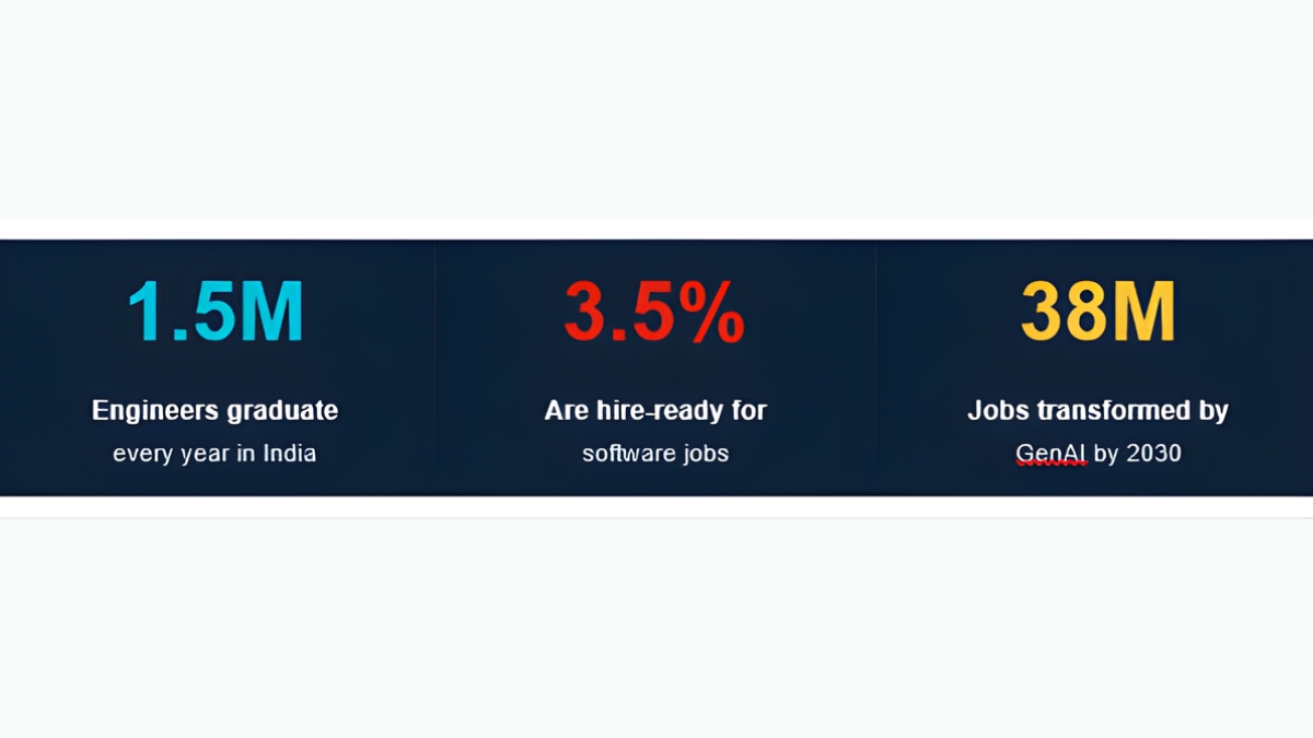 India Produces 1.5 Million Engineers Every Year, Only 3.5 Percent Are Hireable, One Programme Is Trying to Fix That Before It Is Too Late